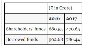 (in Crore) 2016 2017 Shareholders' funds 680.55 470.65 Borrowed funds 902.68 786.44