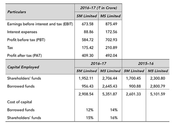 Particulars Earnings before interest and tax (EBIT) Interest expenses Profit before tax (PBT) Tax Profit
