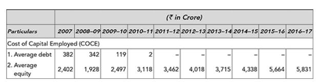 (in Crore) 2007 2008-09 2009-10 2010-11 2011-12 2012-13 2013-14 2014-15 2015-16 2016-17 Particulars Cost of