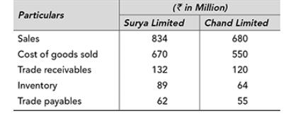 Particulars Sales Cost of goods sold Trade receivables Inventory Trade payables (in Million) Surya Limited