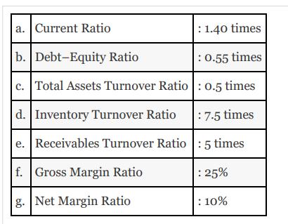 a. Current Ratio b. Debt-Equity Ratio : 0.55 times c. Total Assets Turnover Ratio: 0.5 times d. Inventory
