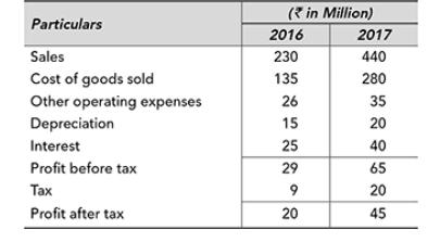 Particulars Sales Cost of goods sold Other operating expenses Depreciation Interest Profit before tax Tax