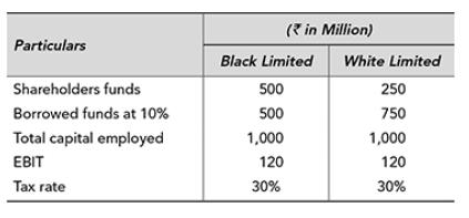 Particulars Shareholders funds Borrowed funds at 10% Total capital employed EBIT Tax rate (in Million) Black