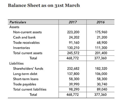 Balance Sheet as on 31st March Particulars Assets Non-current assets Cash and bank Trade receivables