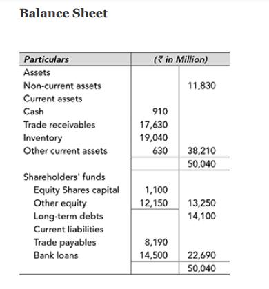 Balance Sheet Particulars Assets Non-current assets Current assets Cash Trade receivables Inventory Other