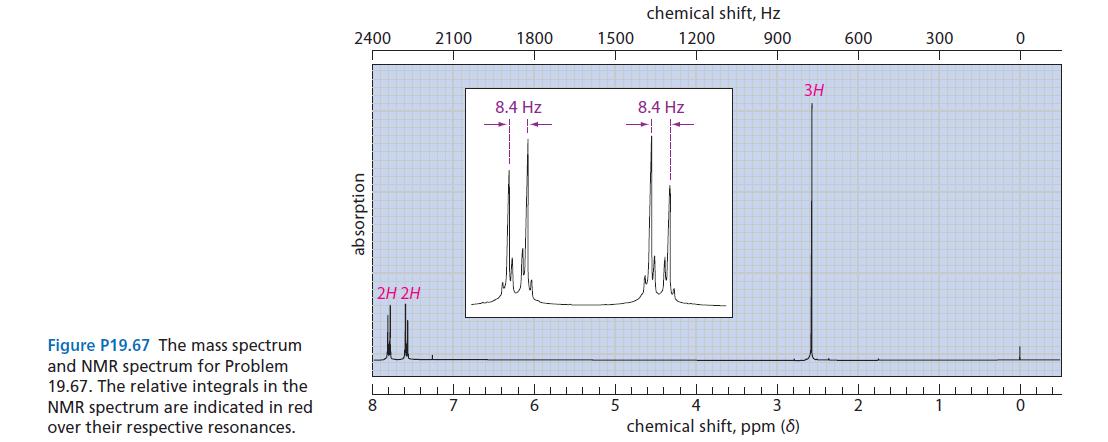 Figure P19.67 The mass spectrum and NMR spectrum for Problem 19.67. The relative integrals in the NMR