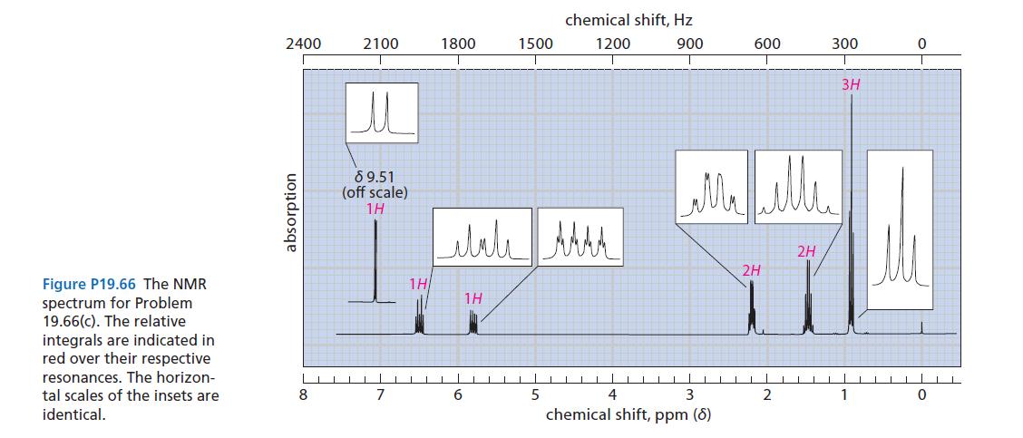 Figure P19.66 The NMR spectrum for Problem 19.66(c). The relative integrals are indicated in red over their