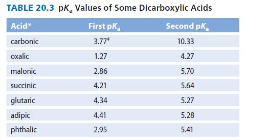 TABLE 20.3 pk, Values of Some Dicarboxylic Acids Acid* Second pk carbonic 10.33 oxalic 4.27 malonic 5.70