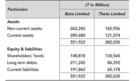 Particulars Assets Non-current assets Current assets Equity & liabilities Shareholders' funds Long tern debts
