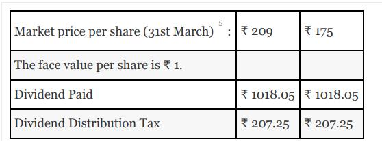 Market price per share (31st March) The face value per share is * 1. Dividend Paid Dividend Distribution Tax