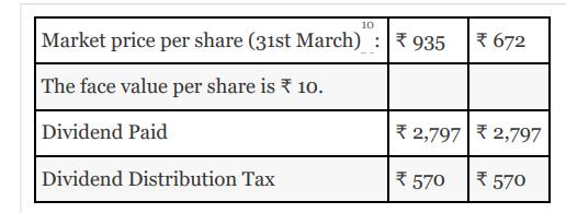 10 Market price per share (31st March) 935 672 The face value per share is * 10. Dividend Paid Dividend