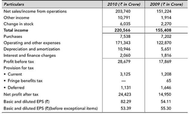 Particulars Net sales/income from operations Other income Change in stock Total income Purchases Operating