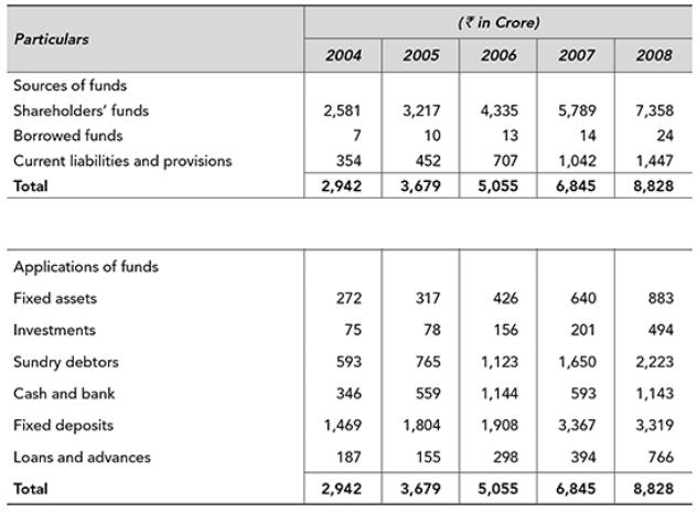 Particulars Sources of funds Shareholders' funds Borrowed funds Current liabilities and provisions Total