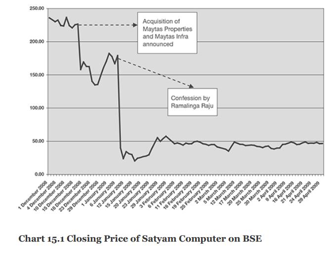 Chart 15.1 Closing Price of Satyam Computer on BSE 29 January 2009 1 December 2008 4 December 2008 10