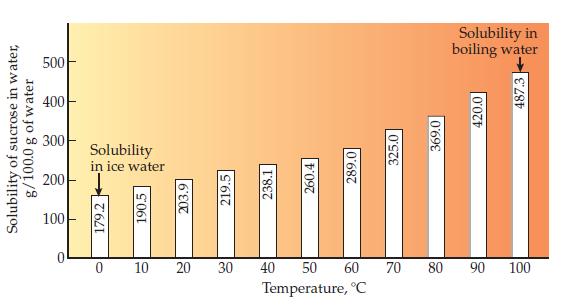 Solubility of sucrose in water, g/100.0 g of water 500 400 300 200 100 T Solubility in ice water 179.25 0