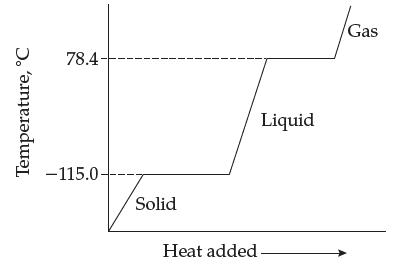 Temperature, C 78.4- -115.0--- Solid Heat added Liquid Gas