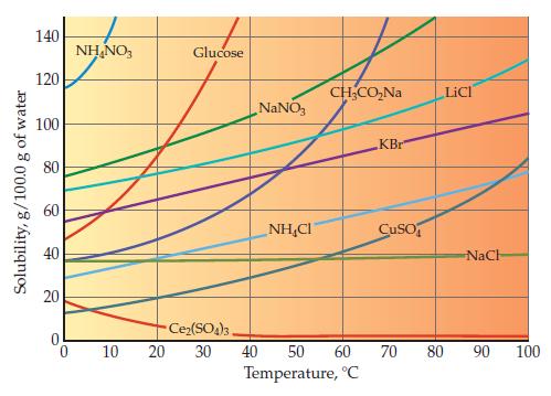 Solubility, g/100.0 g of water 140 120 100 80 60 40 20 0 NHNO3 10 Glucose Ce(SO4)3. 20 30 NaNO3 NHC CHCONa 40