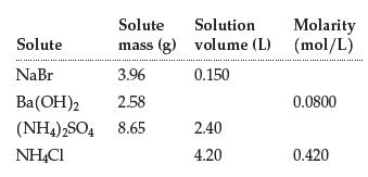 Solute Solute mass (g) NaBr 3.96 Ba(OH)2 2.58 (NH4)2SO4 8.65 NH4Cl Solution Molarity volume (L) (mol/L) 0.150