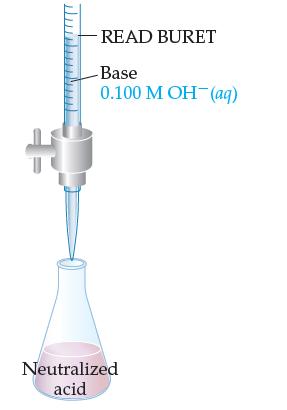 READ BURET -Base 0.100 M OH(aq) Neutralized acid