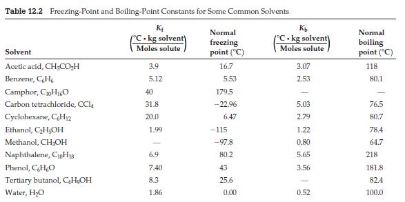 Table 12.2 Freezing-Point and Boiling-Point Constants for Some Common Solvents Normal freezing point (C)