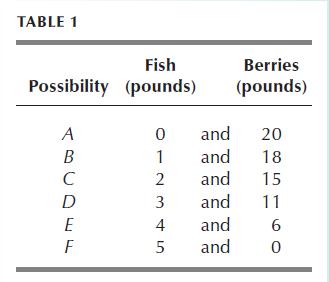 TABLE 1 Fish Possibility (pounds) A B C D E F 0 1 234 in 4 5 and and and and and and Berries (pounds) 20 18