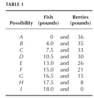 TABLE 1 Fish Possibility (pounds) A B C D EFCHI G Berries (pounds) and 36 35 33 0 4.0 and 7.5 and 10.5 and 30