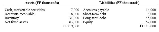 Assets (FF thousands) Cash, marketable securities Accounts receivable Inventory Net fixed assets Liabilities