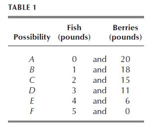 TABLE 1 Fish Possibility (pounds) A B C D E F 0 and 20 1 and 18 and 15 and 11 and 6 and 0 2 3 345 Berries