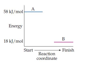 58 kJ/mol Energy 18 kJ/mol A Start Reaction coordinate B Finish