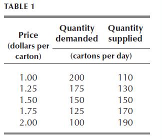 TABLE 1 Price (dollars per carton) 1.00 1.25 1.50 1.75 2.00 Quantity Quantity demanded supplied (cartons per