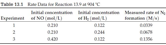 Table 13.1 Rate Data for Reaction 13.9 at 904 C Experiment 1 2 3 Initial concentration of NO (mol/L) 0.210