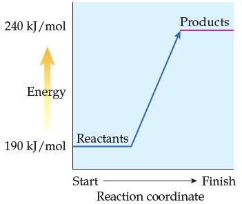 240 kJ/mol Energy 190 kJ/mol Reactants Start Products Finish Reaction coordinate