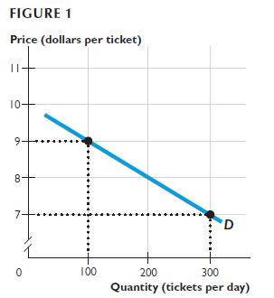 FIGURE 1 Price (dollars per ticket) || 10- 9. 8 0 100 D 200 300 Quantity (tickets per day)
