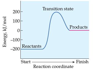 Energy, kJ/mol 200 100- 0 -100 -200 Reactants Start Transition state Products Reaction coordinate Finish