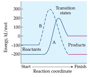 Energy, kJ/mol 300 200 100 0 -100 -200 B Reactants Start Transition states A Products Reaction coordinate