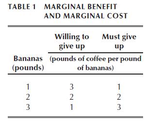 TABLE 1 MARGINAL BENEFIT AND MARGINAL COST Bananas (pounds of coffee per pound (pounds) of bananas) 123
