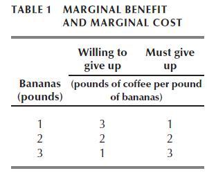 TABLE 1 MARGINAL BENEFIT AND MARGINAL COST 123 Bananas (pounds of coffee per pound (pounds) of bananas) 2