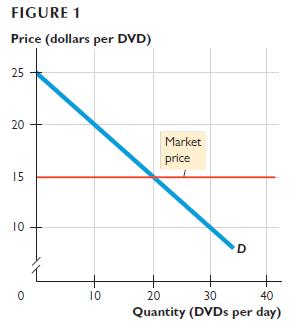 FIGURE 1 Price (dollars per DVD) 25 20 15 10 10 Market price D 20 30 40 Quantity (DVDs per day)