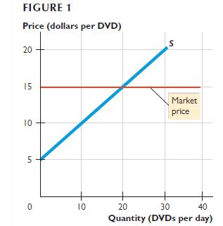 FIGURE 1 Price (dollars per DVD) 20 15 10 5 0 10 S Market price 20 30 40 Quantity (DVDs per day)