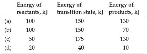 (a) (b) (c) (d) Energy of reactants, kJ 100 100 50 20 Energy of Energy of transition state, kJ products, kJ
