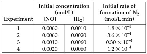 Experiment 1 1234 2 4 Initial concentration (mol/L) [NO] 0.0060 0.0060 0.0010 0.0020 [H] 0.0010 0.0020 0.0060