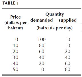 TABLE 1 Price (dollars per haircut) 0 10 20 30 40 50 Quantity demanded (haircuts per day) 100 80 60 40 20 0