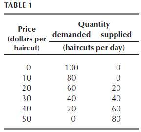 TABLE 1 Price (dollars per haircut) 0 10 20 30 40 50 Quantity demanded (haircuts 100 80 60 40 20 0 supplied