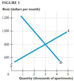 FIGURE 1 Rent (dollars per month) 1,200 1,000 800 600 0 2 4 D 1 3 5 Quantity (thousands of apartments)