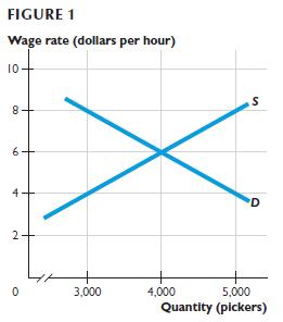 FIGURE 1 Wage rate (dollars per hour) 10. 8 00 6 4 2 0 3,000 4,000 S D 5,000 Quantity (pickers)