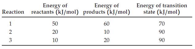 Energy of Energy of Reaction reactants (kJ/mol) products (kJ/mol) 1 23 2 50 20 10 60 10 20 Energy of