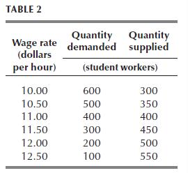 TABLE 2 Quantity Quantity Wage rate demanded supplied (dollars per hour) (student workers) 10.00 10.50 11.00