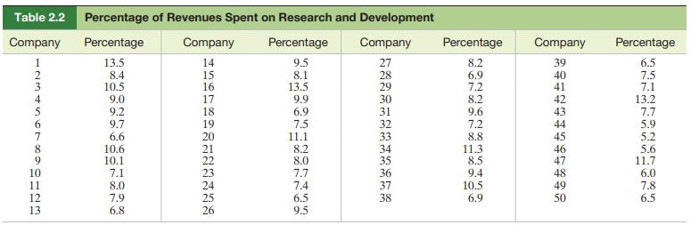 Table 2.2 Percentage of Revenues Spent on Research and Development Company Percentage Company Percentage 1
