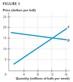 FIGURE 1 Price (dollars per ball) 25 20 15 10 5 0 S D 4 8 12 16 Quantity (millions of balls per week)