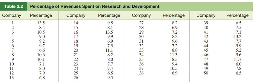 Table 2.2 Percentage of Revenues Spent on Research and Development Company Percentage 1 13.5 T99TTOLOSAWNI 2